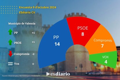 Encuesta Valencia octubre 2024