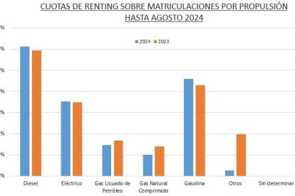 (Foto de ARCHIVO)
Cuotas de renting sobre matriculaciones por propulsión hasta agosto 2024.

REMITIDA / HANDOUT por AELR
Fotografía remitida a medios de comunicación exclusivamente para ilustrar la noticia a la que hace referencia la imagen, y citando la procedencia de la imagen en la firma
05/9/2024