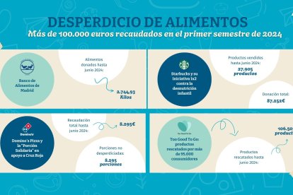 (Foto de ARCHIVO)
Desperdicio de alimentos

REMITIDA / HANDOUT por ALSEA
Fotografía remitida a medios de comunicación exclusivamente para ilustrar la noticia a la que hace referencia la imagen, y citando la procedencia de la imagen en la firma
26/9/2024