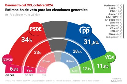 Barómetro de octubre del CIS de Tezanos