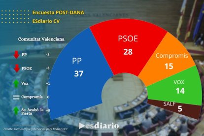 Encuesta Comunidad Valenciana noviembre 2024 post DANA