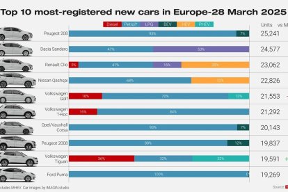El mercado europeo de vehículos eléctricos alcanza máximo históricos, a pesar de la caída de Tesla.