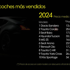 El precio medio de los 10 coches más vendidos en 2024 es un 68% mayor que hace 10 años, según Sumauto.