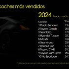 El precio medio de los 10 coches más vendidos en 2024 es un 68% mayor que hace 10 años, según Sumauto.