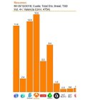 À Punt no levanta cabeza: la ve el 1,4% de los valencianos que ven televisión