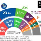 Tezanos se rinde y reconoce que Casado ya pisa los talones a Sánchez