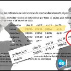 Los muertos reales, con una quincena de marzo sin computar, son 5.000 más de los reconocidos