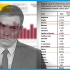 Los datos de letalidad acumulada por Comunidad