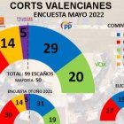 Encuesta Comunitat Valenciana ESdiarioCV Mayo 2022