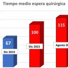 Listas de espera para operarse en la Comunitat Valenciana