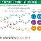 Casi la mitad de los españoles percibe que la economía no mejorará en los próximos doce meses
OBSERVATORIO CETELEM
02/7/2024