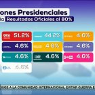 Resultados de Venezuela dados por el chavismo