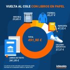 La vuelta al cole en España alcanza máximos históricos: 491,9 euros por niño, según un estudio
IDEALO.ES
20/8/2024