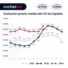 Evolución del precio del vehículo de ocasión en España.