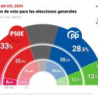 Barómetro del CIS de septiembre de 2024