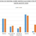 (Foto de ARCHIVO)
Cuotas de renting sobre matriculaciones por propulsión hasta agosto 2024.

REMITIDA / HANDOUT por AELR
Fotografía remitida a medios de comunicación exclusivamente para ilustrar la noticia a la que hace referencia la imagen, y citando la procedencia de la imagen en la firma
05/9/2024