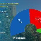 Encuesta Elche Octubre 2024