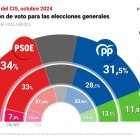 Barómetro de octubre del CIS de Tezanos