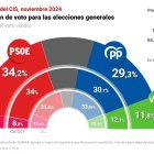 Barómetro del CIS de noviembre de 2024