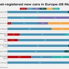El mercado europeo de vehículos eléctricos alcanza máximo históricos, a pesar de la caída de Tesla.