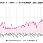 Compraventa de viviendas en España.