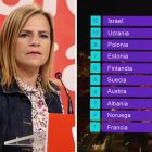 Pilar Bernabé y el televoto de España en Eurovisión con Israel en primer lugar