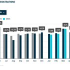 Las nuevas matriculaciones de coches en Europa caen un 0,6% hasta mayo con 4,56 millones de unidades.
