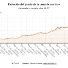 Evolución del precio del oro.
EPDATA
23/12/2025