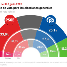 Infografía con estimación del CIS de julio de 2026. El PSOE sube 1,7 puntos en estimación de voto en el Barómetro de Centro de Investigaciones Sociológicas (CIS) correspondiente al mes de julio --el primero tras la condena al exministro José Luis Ábalos por el 'caso mascarillas'--, lo que le lleva a ampliar su ventaja sobre el PP a casi ocho puntos en un mes en el que el porcentaje de voto atribuido a los 'populares' desciende dos puntos.

Europa Press / Europa Press
15 JULIO 2026;EPDATAINFOGRAFIA;DATOS;POLITICA
15/7/2026