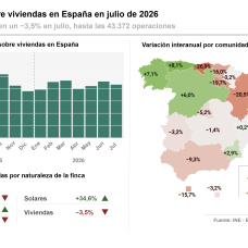 Infografía con cifras de hipotecas sobre viviendas en julio de 2026 a nivel de comunidades y provincias, según la Estadística de Hipotecas del Instituto Nacional de Estadística (INE).
Europa Press / Europa Press
28/9/2026