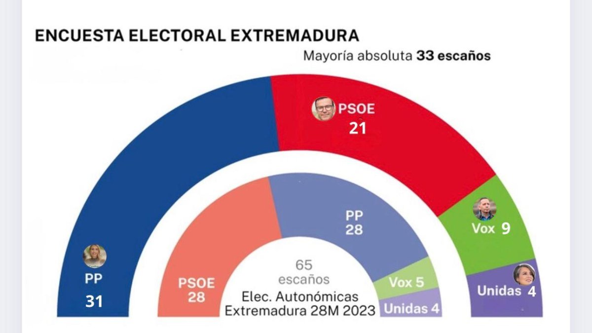 Reparto de escaños según la media de sondeos analizada por Redlines