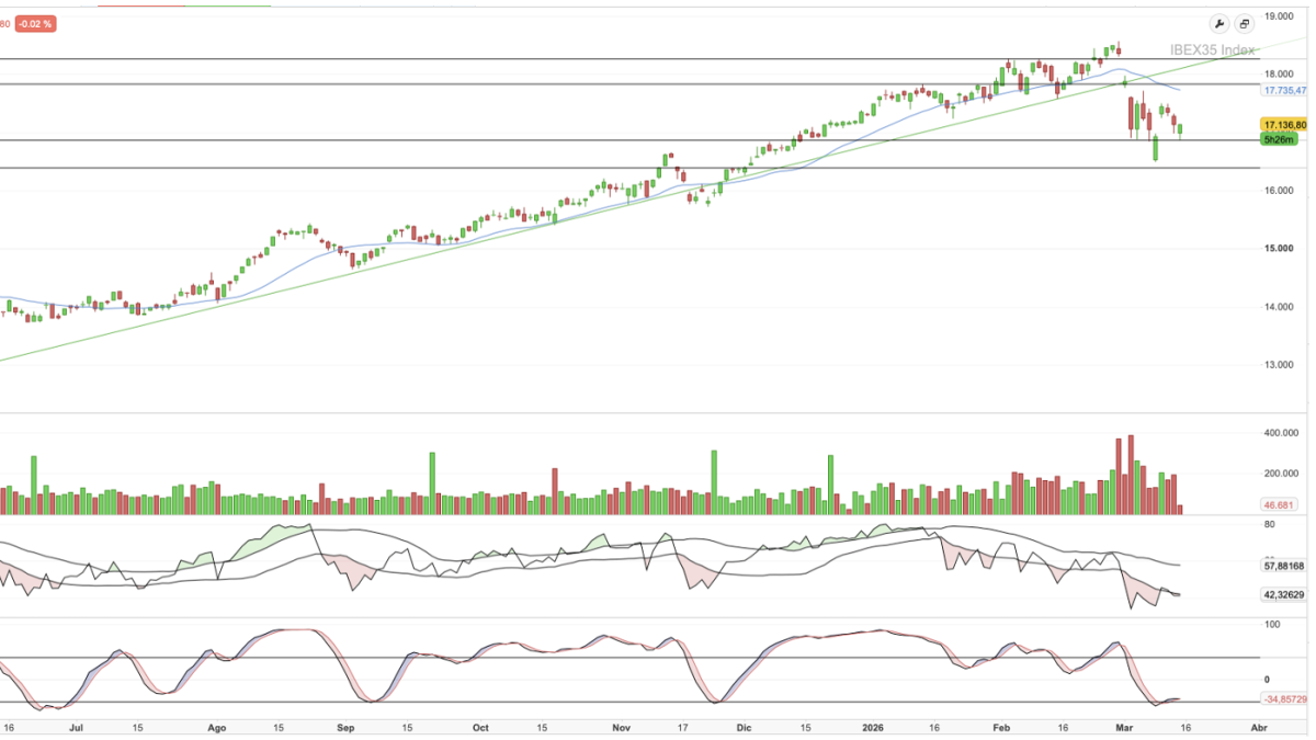 Gráfico del IBEX 35 con tendencia alcista y reciente corrección.