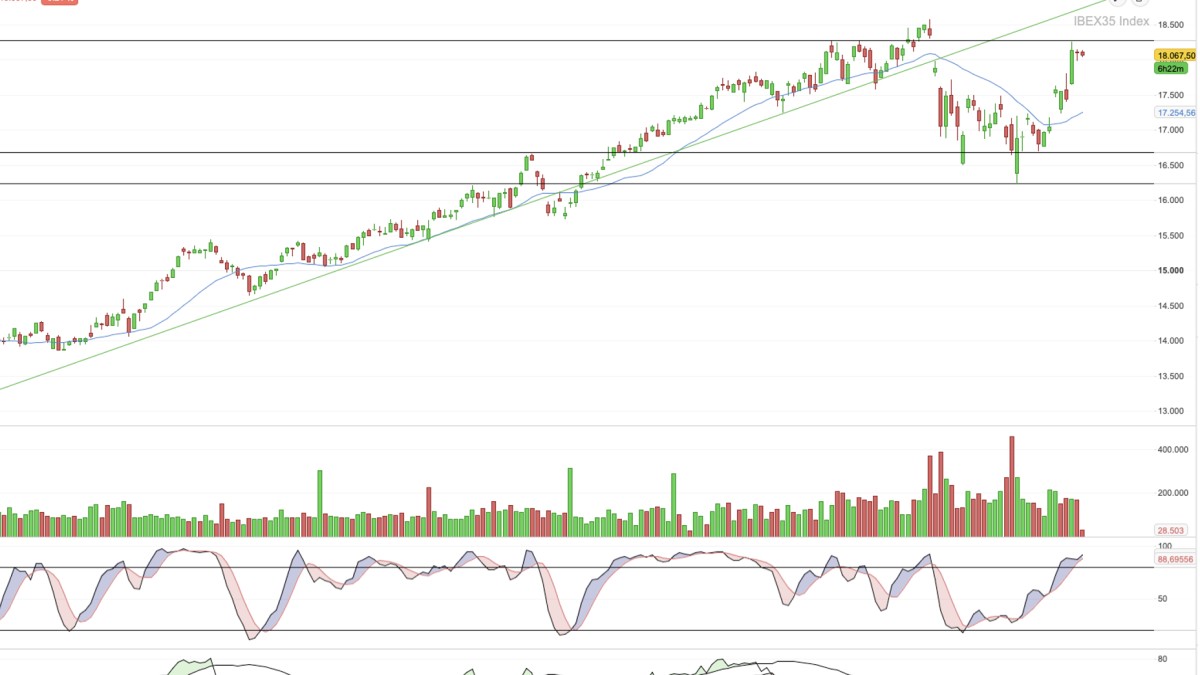 Tregua de cristal en Oriente Medio: el Ibex 35 mejora pero sigue atado al Brent