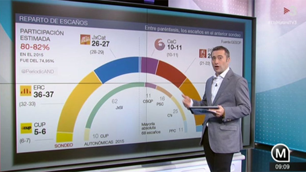 La encuesta de El Periòdic d'Andorra que ha salido en la pantalla de TV3, muy beneficiosa para ERC.