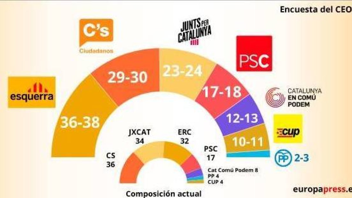 ERC volvería a ganar en Cataluña con Cs de cerca mientras Puidgemont se hunde