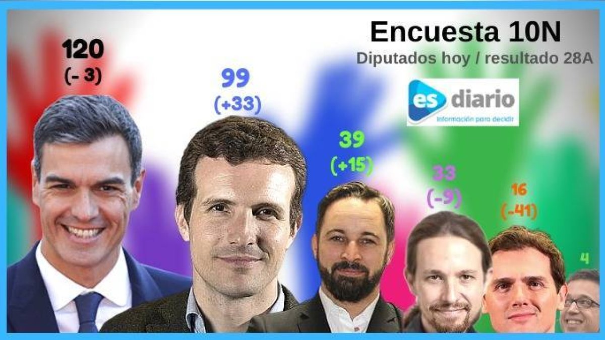 Encuesta: la remontada histórica del PP y Vox pone a Sánchez contra las cuerdas