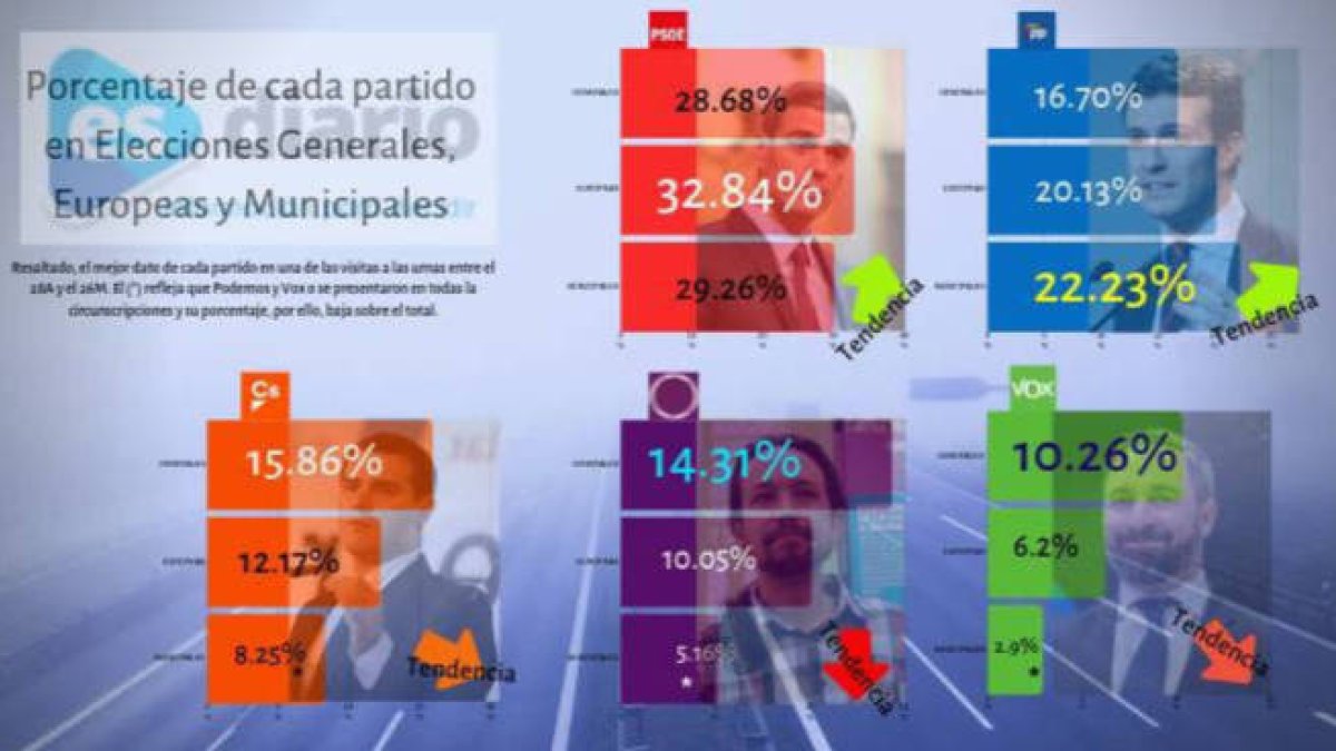 Porcentaje de voto de cada partido en las Elecciones Generales, Europeas y Municipales (Gráficos de Alicia MV)