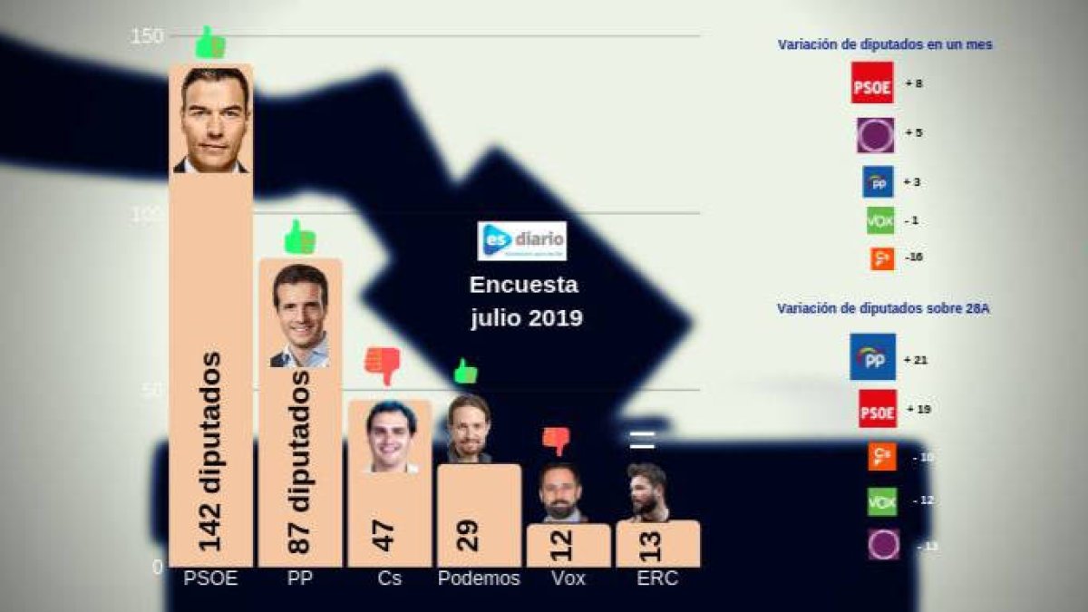 La fuerte caída de Rivera refuerza a Casado y Sánchez no da respiro a Iglesias