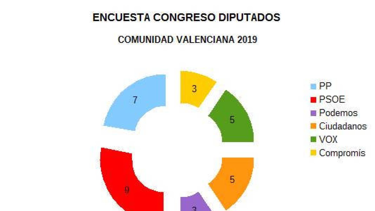 Encuesta ESdiario: El bloque de centro-derecha gana por la mínima las Generales