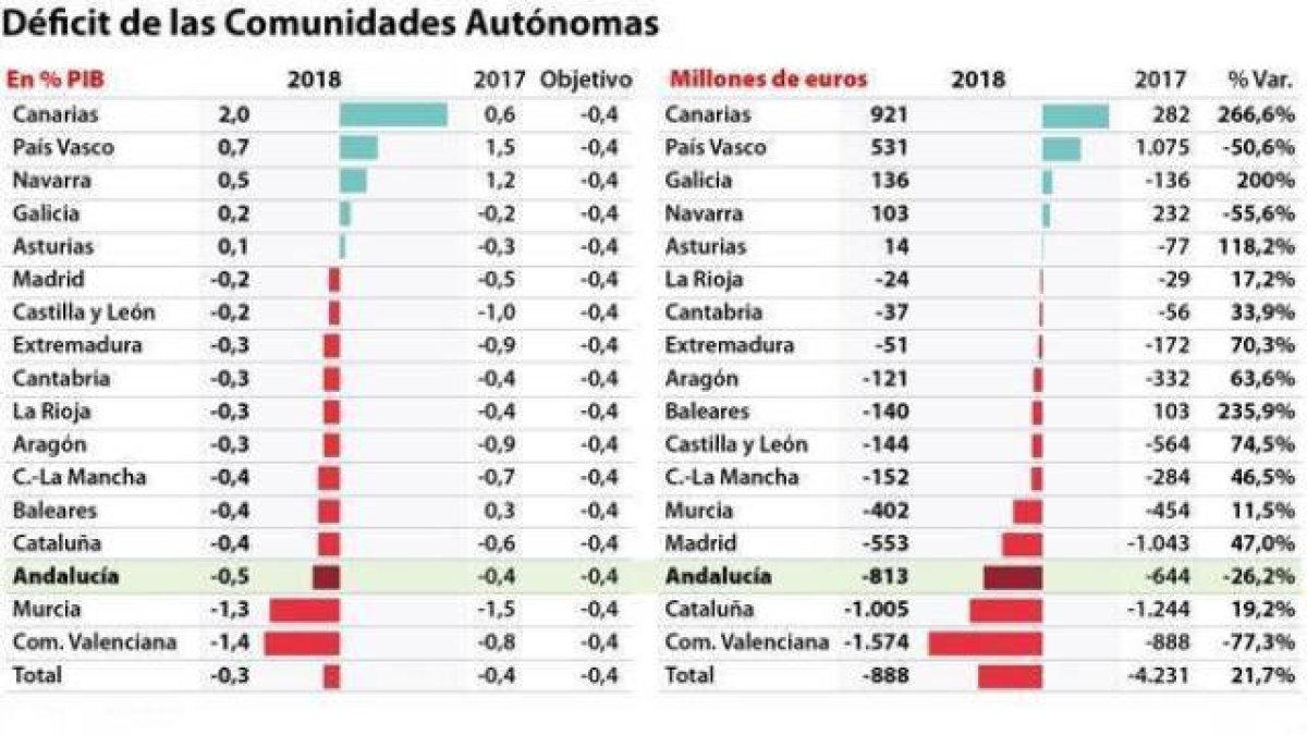 Déficit autonomías