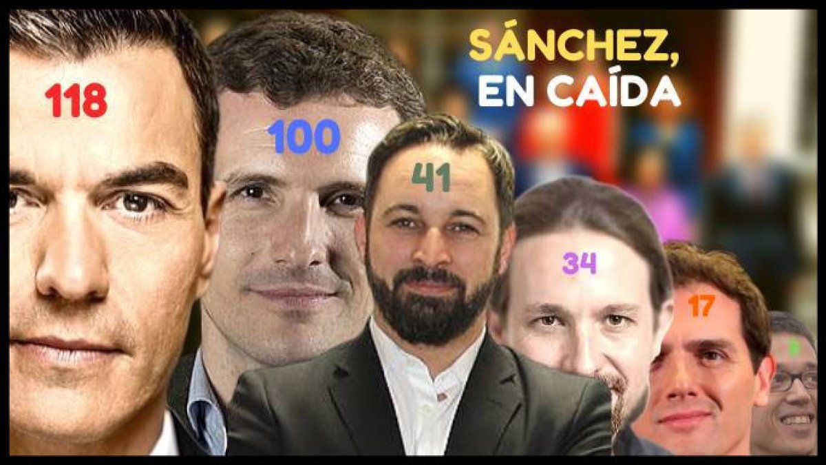 SOS: Moncloa se lleva las manos a la cabeza por el auge del PP y Vox y su caída