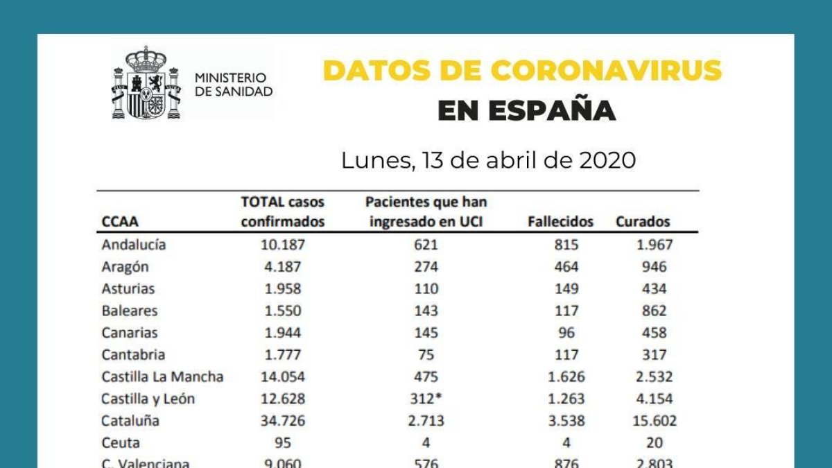 Coronavirus: 219 positivos, 38 fallecidos y 179 altas las últimas 24 horas