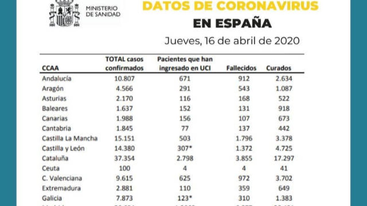 Coronavirus: La Comunitat se acerca al millar de fallecidos por la pandemia