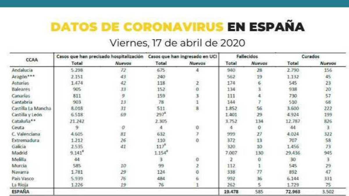 La Comunitat registra en un día 27 fallecidos, 23 de ellos en residencias