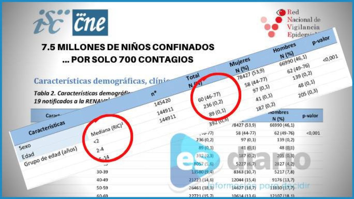 Sanidad tiene los datos del coronavirus en los niños