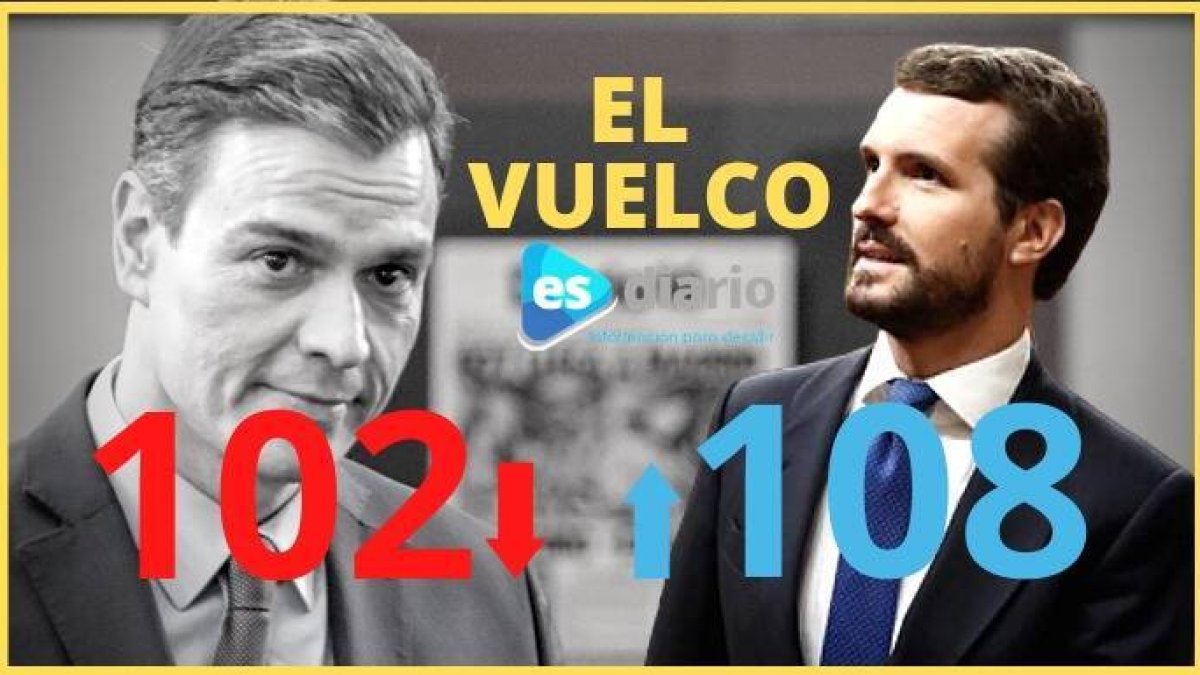 Pablo Casado está ya seis escaños por delante de Pedro Sánchez, según el sondeo.