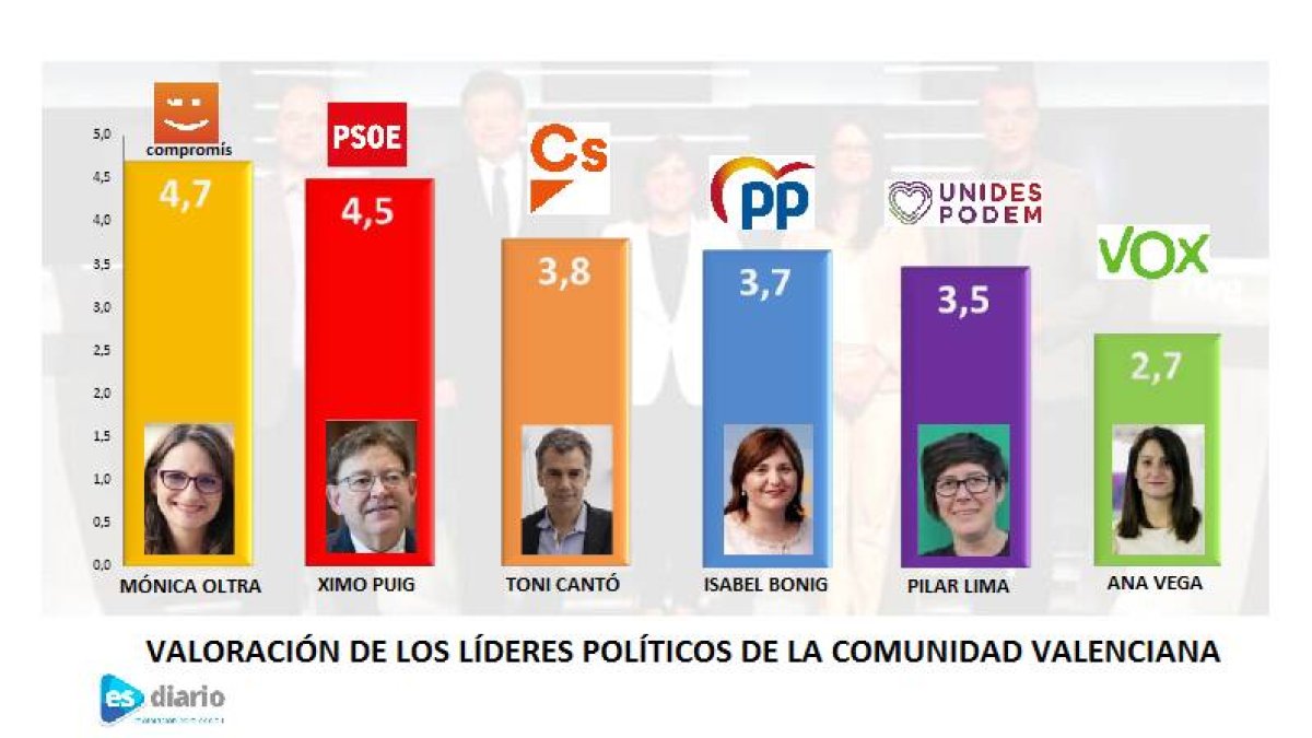 Todos los líderes políticos de la Comunitat suspenden la valoración de los encuestados / INFOGRAFÍA: O. Avellán