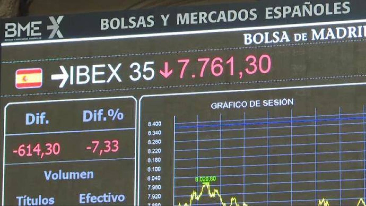 El Ibex35 cierra su mes más dramático y se deja un 30% de su valor en 2020