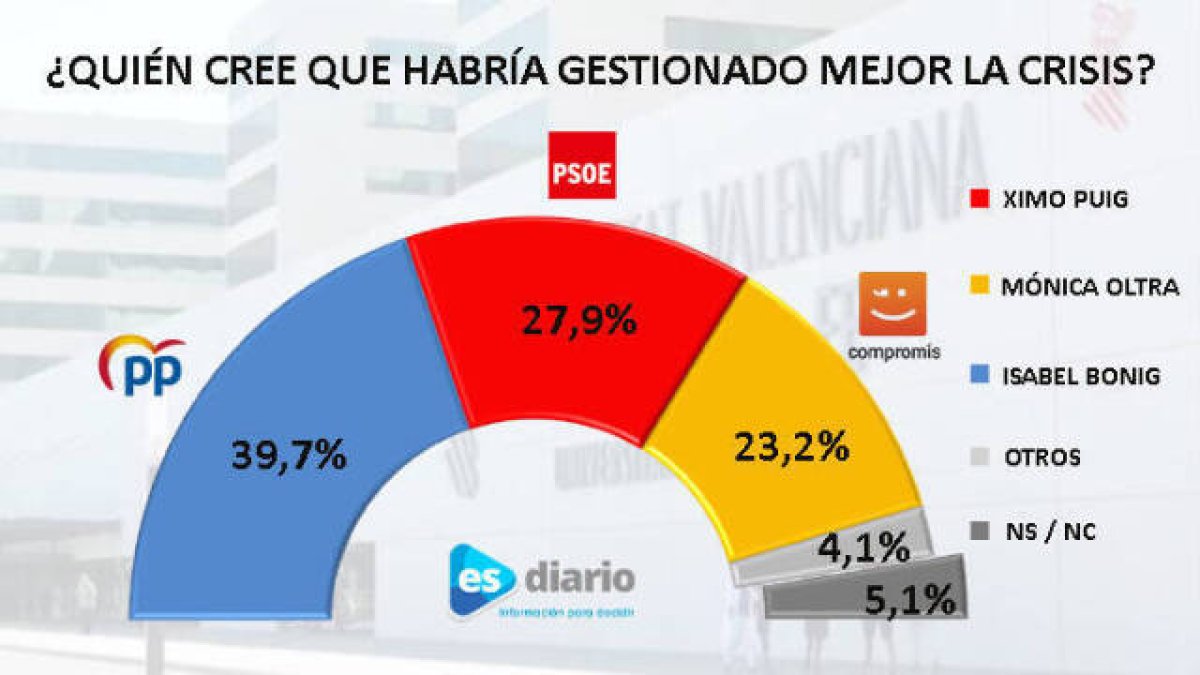 Sondeos sobre la gestión de la crisis / INFOGRAFÍA: O. Avellán