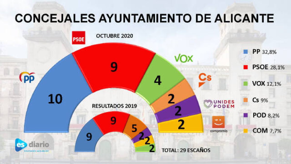 Comparativa de resultados entre el sondeo de Esdiario de octubre de 2020 y los resultados de 2019 / INFOGRAFÍA: O. Avellán